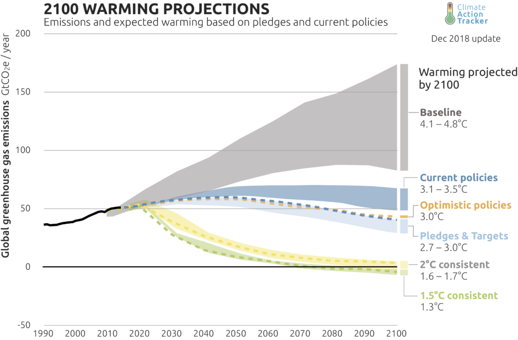 2100 global warming projections